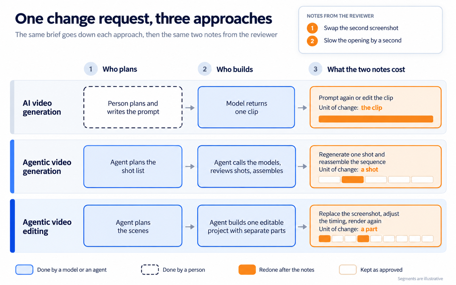 Agentic AI Video Generation vs AI Video Generation: workflow illustration