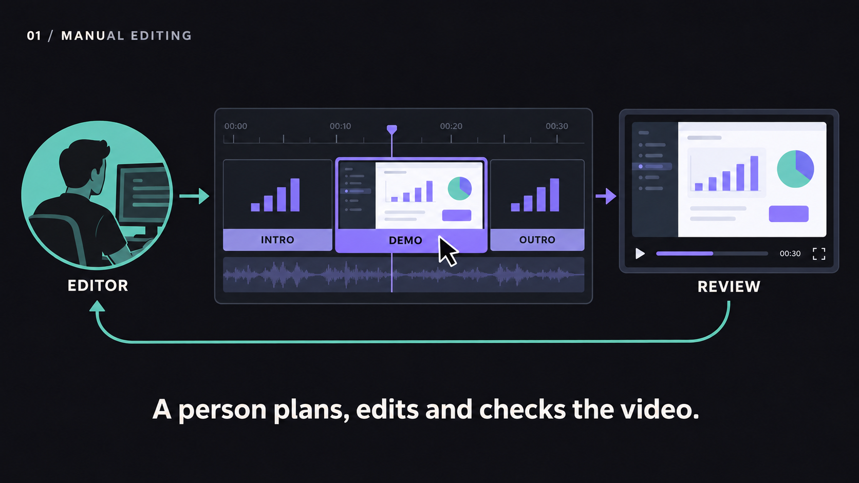A human editor directs edits to a three-scene timeline and reviews the resulting video before choosing further changes.