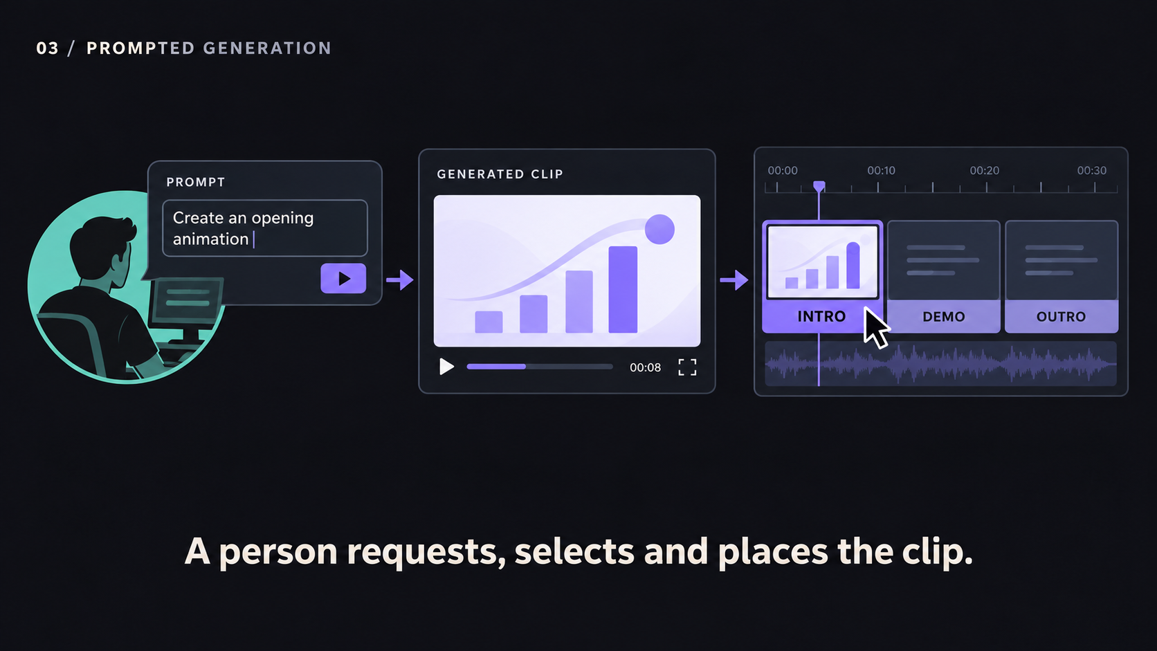 A person supplies a prompt, a generator returns a candidate clip, and the person reviews it before placing it in the three-scene timeline.