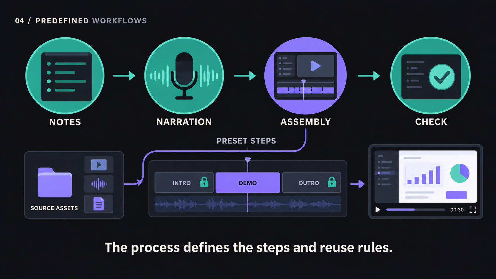 A predefined sequence connects source notes, narration, video assembly, and validation, with approved intro and outro assets retained.