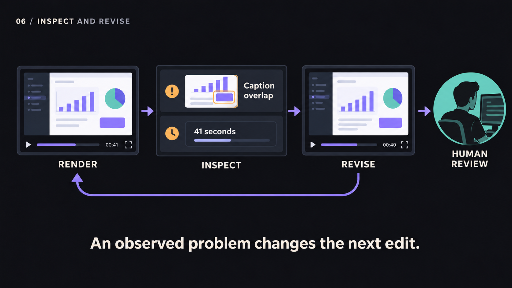 An agent renders a draft, inspects a caption overlap and a 41-second duration, revises the affected scene, and renders again before human review.