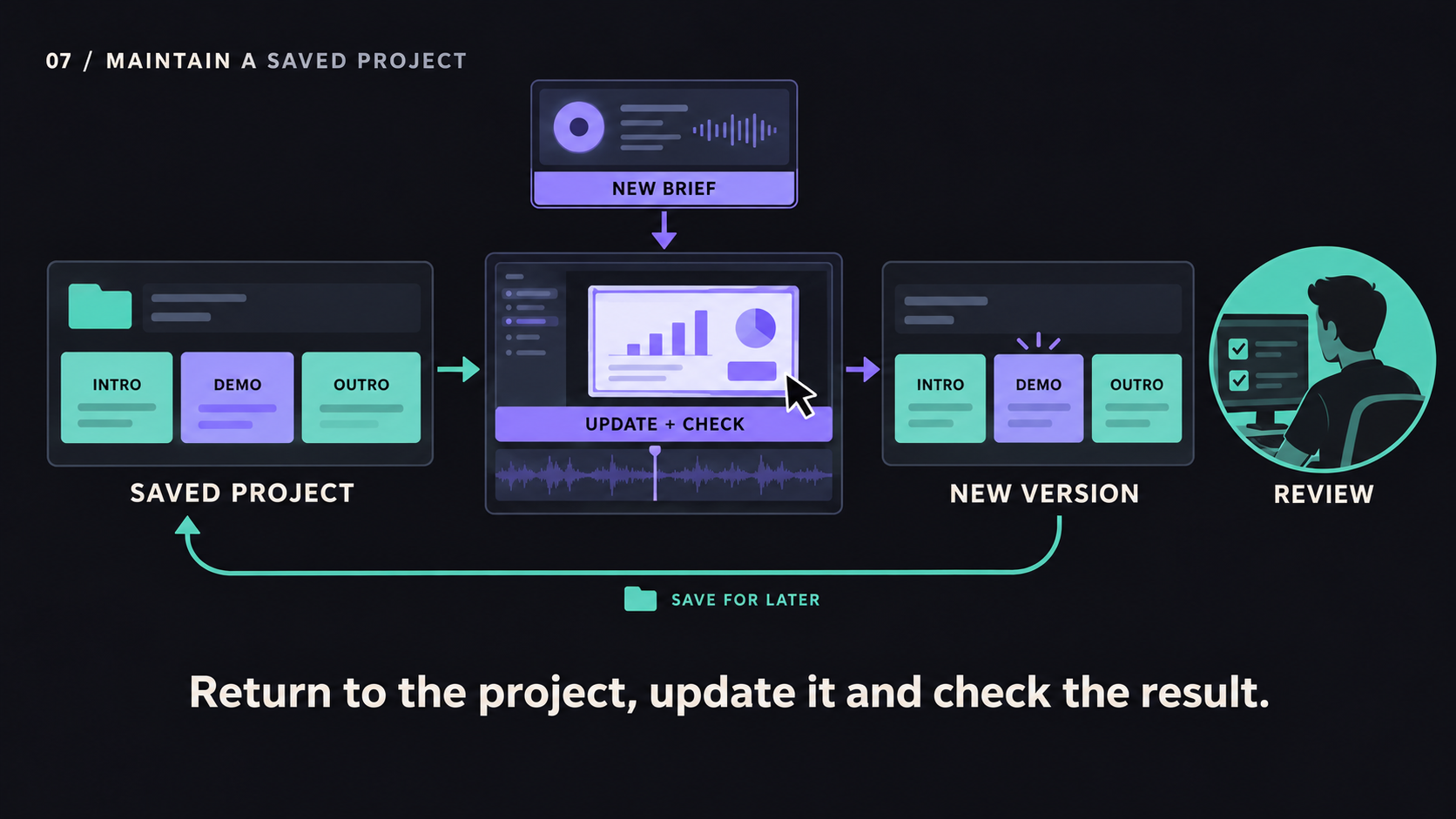 A new recording and revision brief enter an existing saved project. The agent updates the demonstration, retains the intro and outro, checks the render, and saves a new version for review.