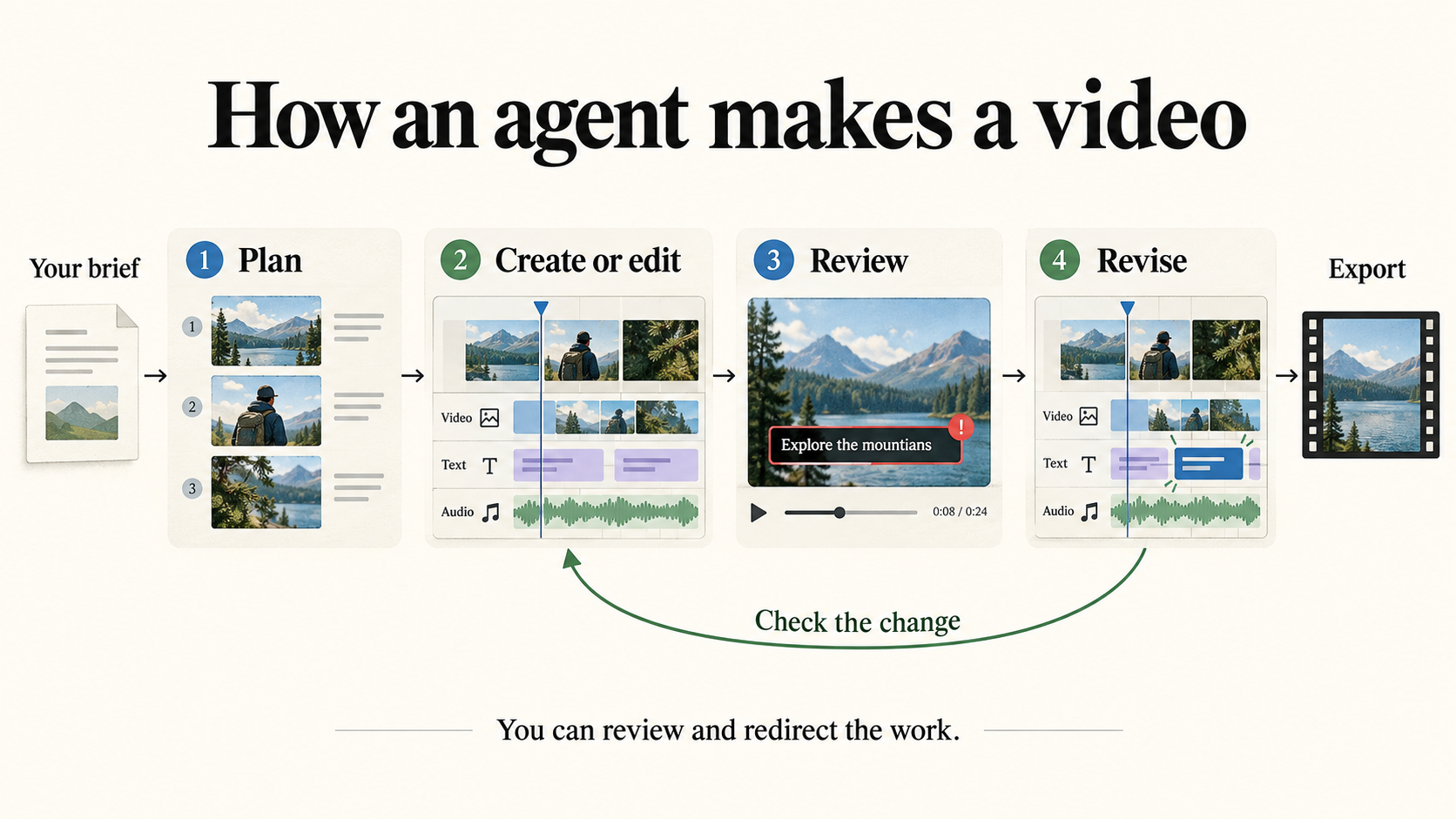 A brief leads to planning, creating or editing, reviewing, and revising a video before export.