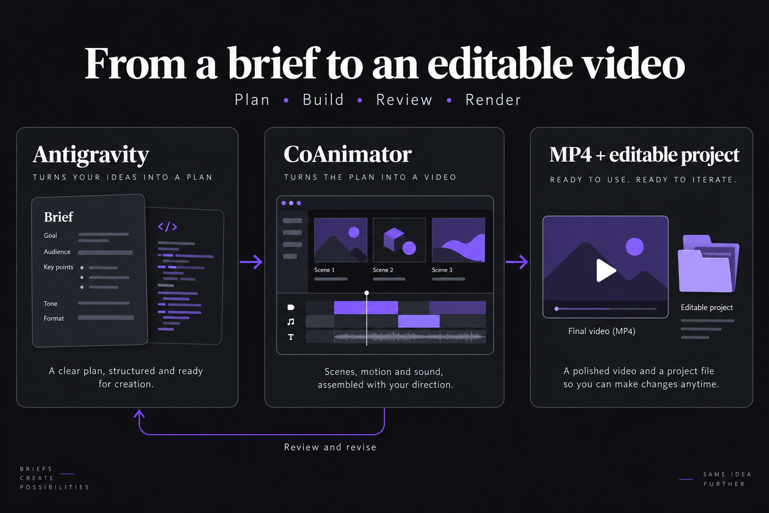 Antigravity directs an editable CoAnimator video project, which produces an MP4 and reusable source.