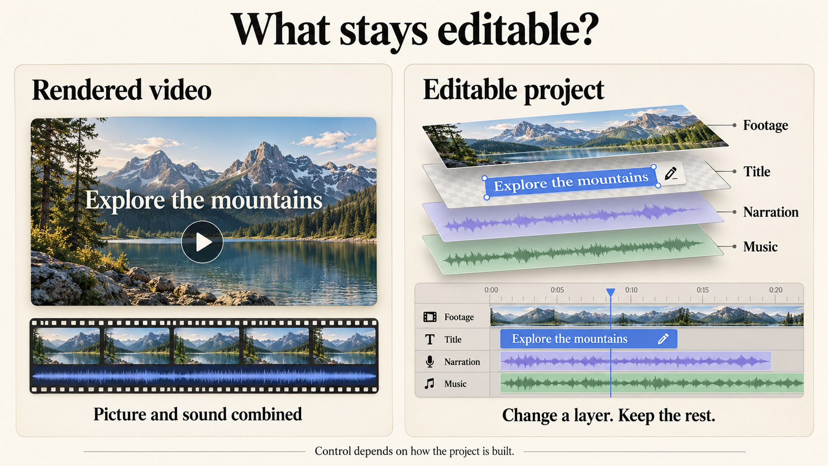A rendered video compared with an editable project containing separate footage, title, narration, and music tracks.