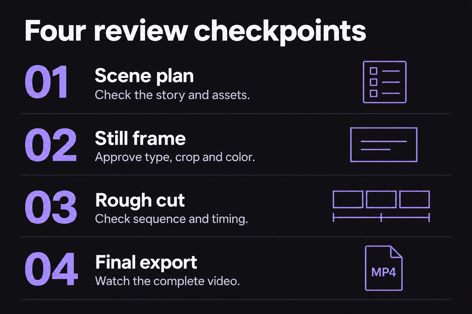 Four review checkpoints: scene plan, still frame, rough cut, and final export.