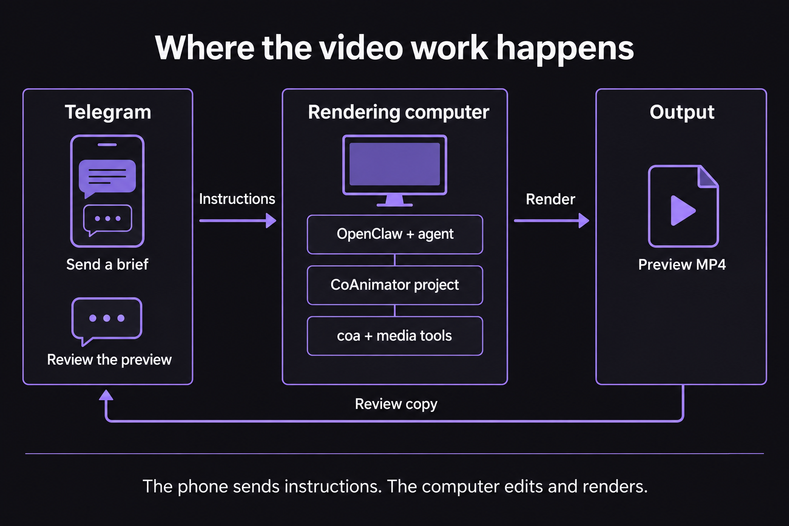 Telegram sends instructions to OpenClaw and CoAnimator on a rendering computer, which returns an MP4 for review.