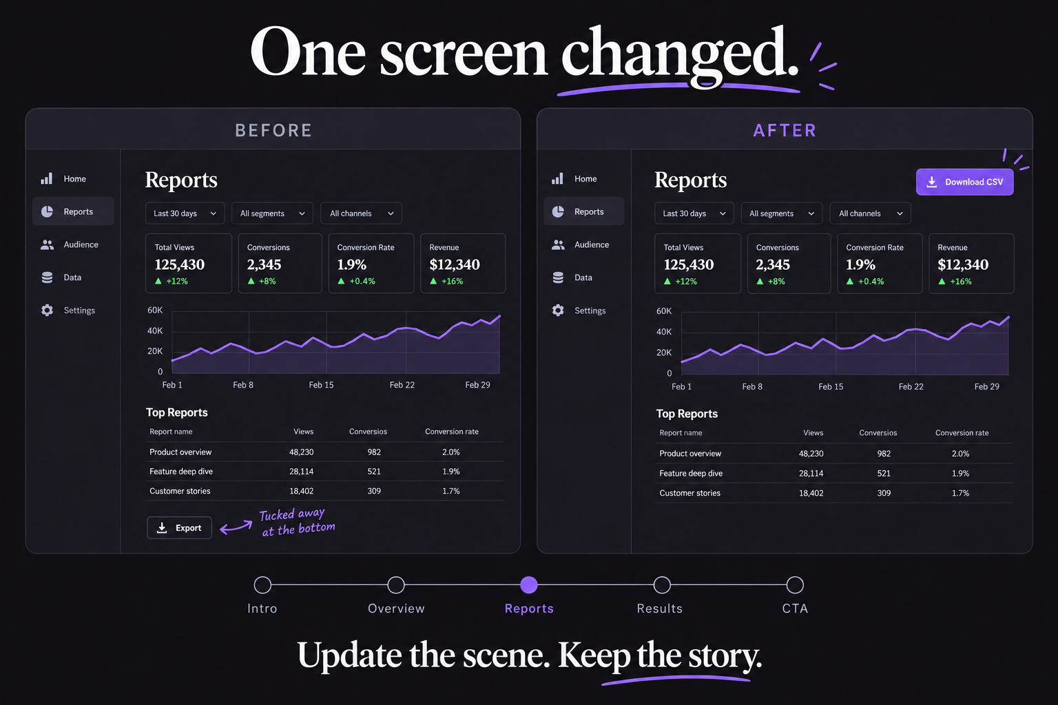 Illustrative Reports screen: Export moves from the bottom left to Download CSV at the top right; only the Reports scene is marked for revision.