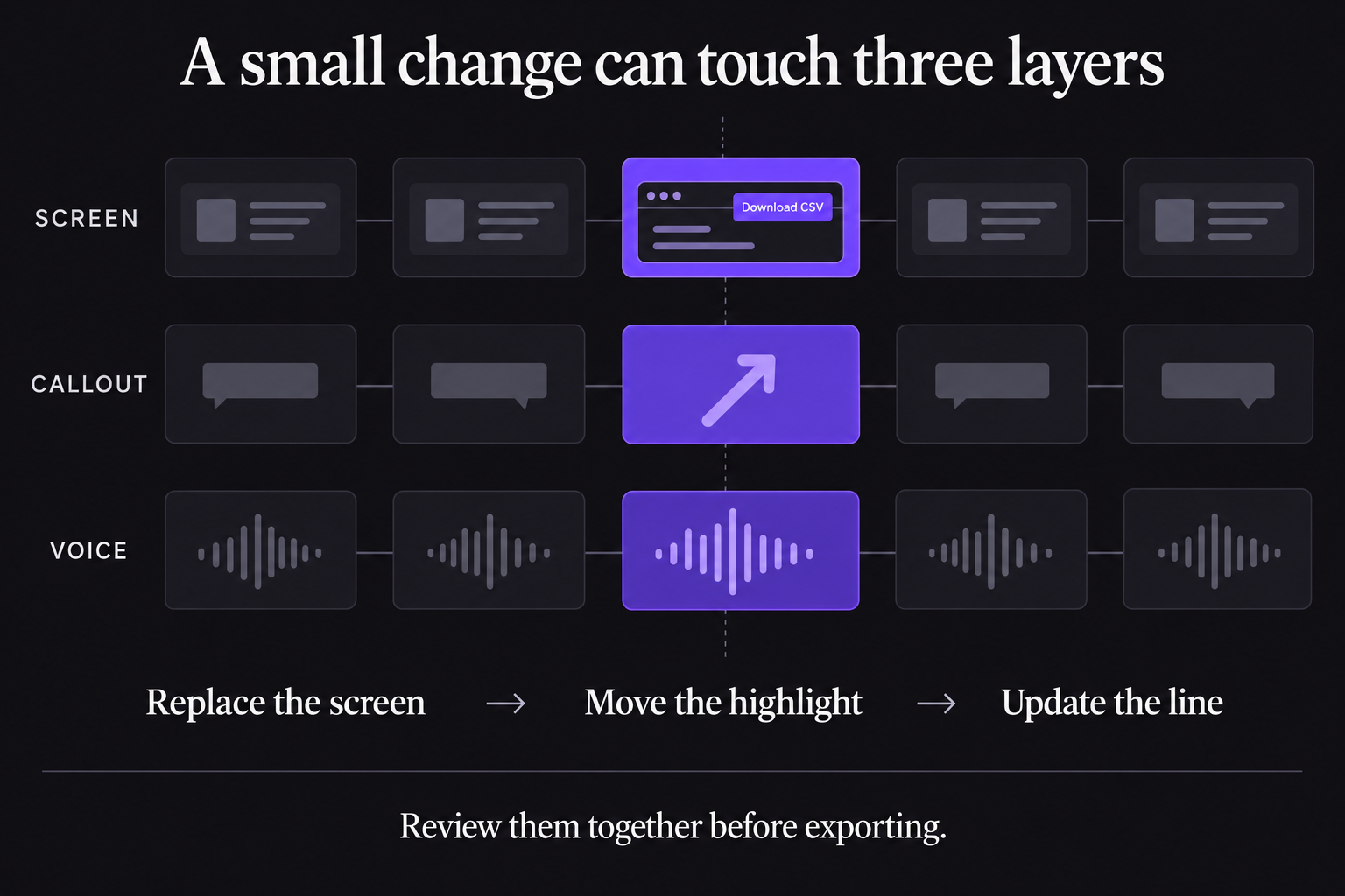 Three aligned timeline layers show the screen, callout, and voice changing together in the same scene.