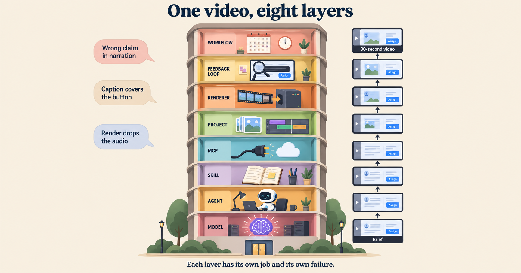 What Is the Agentic AI Video Stack? Models, Agents, Tools, and Workflows: workflow illustration